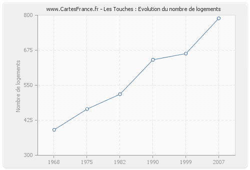 Les Touches : Evolution du nombre de logements